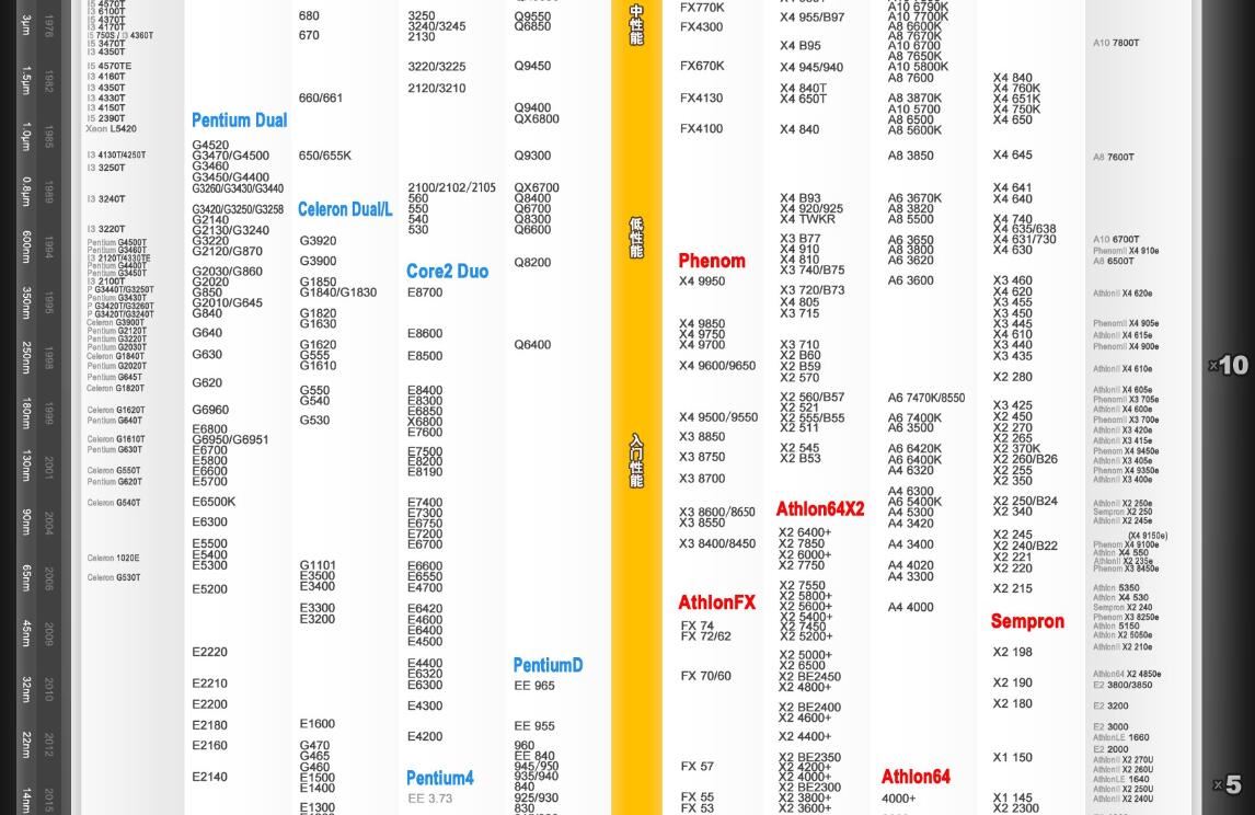 最新CPU天梯图