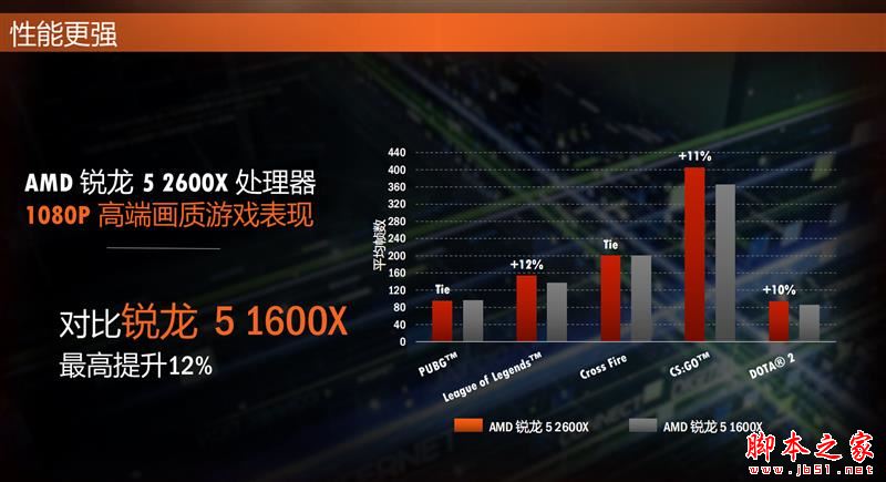 全面飞升！AMD锐龙7 2700X/5 2600X首发评测：性价狂U