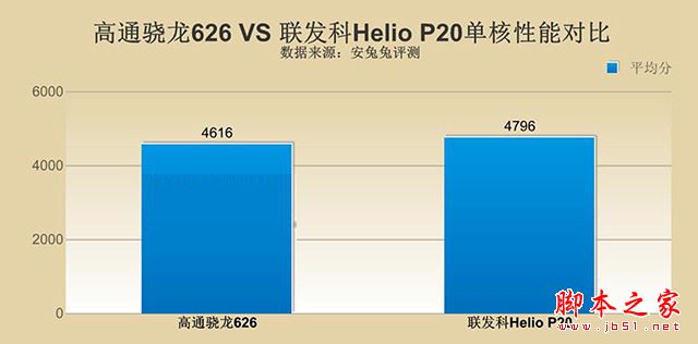 骁龙626和Helio P20哪个好？高通骁龙626对比联发科Helio P20