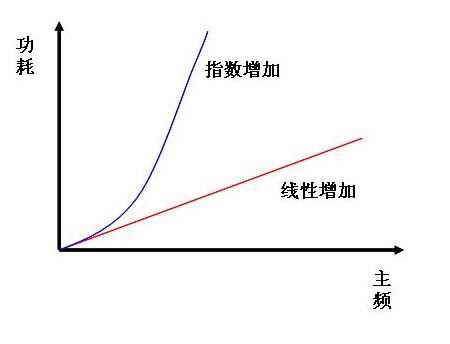 解析CPU从单核过渡双核多核绝不是偶然(2)