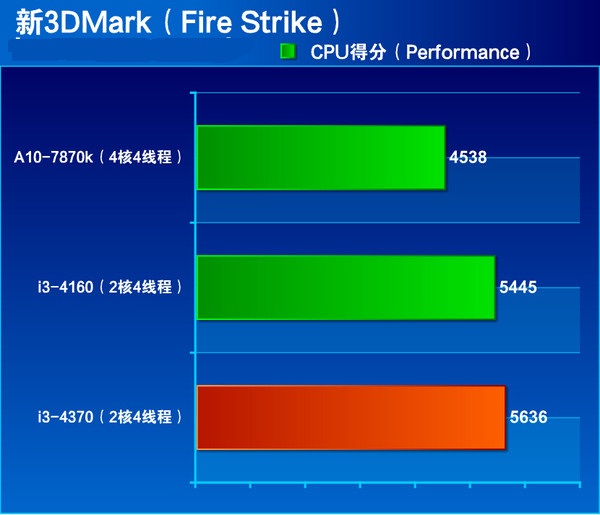 i3 4370怎么样 Core i3 4370详细评测