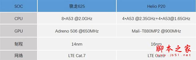 骁龙625和联发科P2哪个好？骁龙625/Helio P20性能发热对比