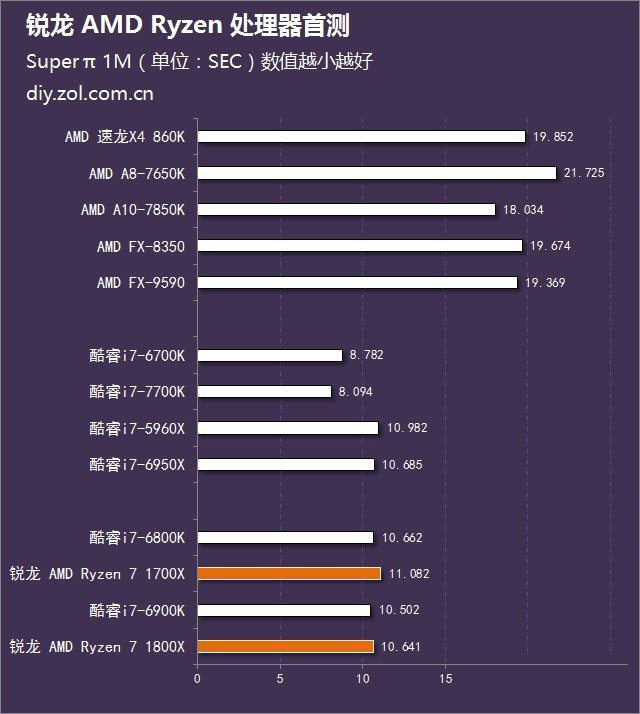 绝地反击 锐龙 AMD Ryzen处理器首发评测 