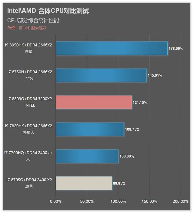 i7 8809G/8705G!Intel AMD合体CPU对比详测 