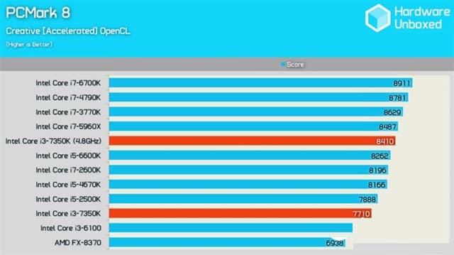 Intel i3-7350K怎么样 Intel i3-7350K评测