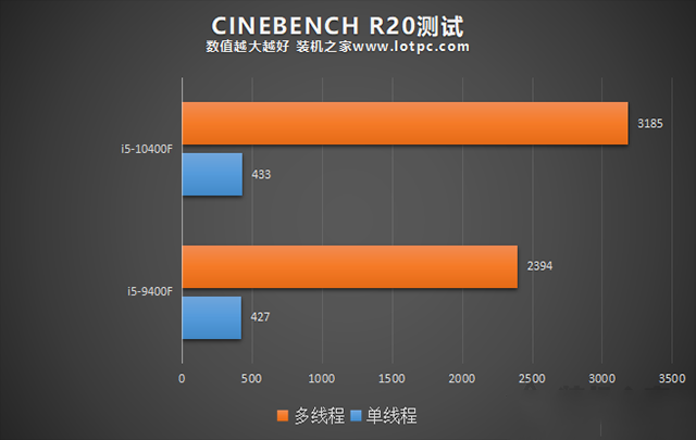 i5 10400F相比9400F性能提升有多大？i59400F和i510400F对比评测