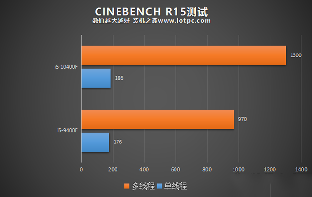 i5 10400F相比9400F性能提升有多大？