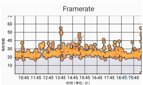 红米Pro（Helio X25）实时帧率图