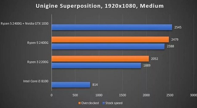 R3 2200G核显相当于什么显卡？VEGA8核显属于什么级别？