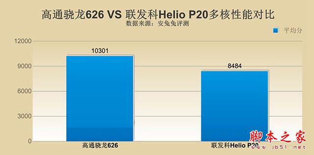 骁龙626和Helio P20哪个好？高通骁龙626对比联发科Helio P20