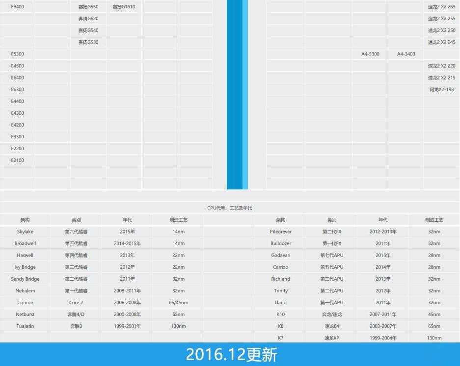 CPU天梯图