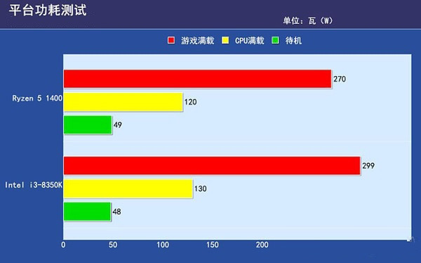 R5-1400和i3-8350K哪个好 i3-8350K对比R5-1400评测