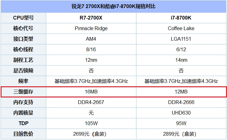 CPU缓存是什么？一二三级缓存哪个对CPU最重要？