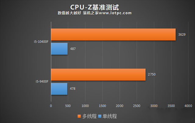 i5 10400F比9400F性能提升有多大？i5-9400F和i5-10400F对比评测