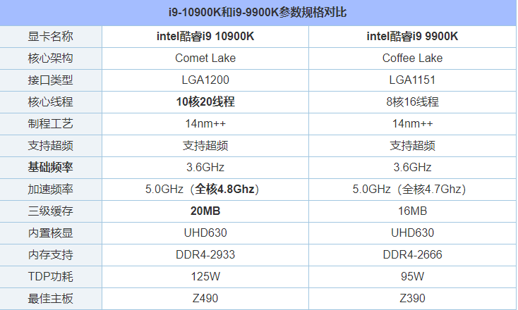 i9 10900K比9900K性能提升了多少？i9-10900K和i9-9900K区别对比评测