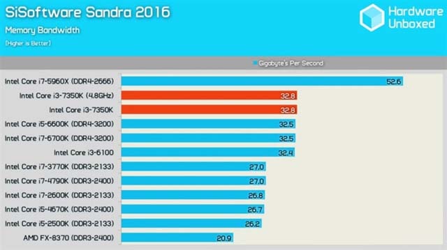 Intel i3-7350K怎么样 Intel i3-7350K评测