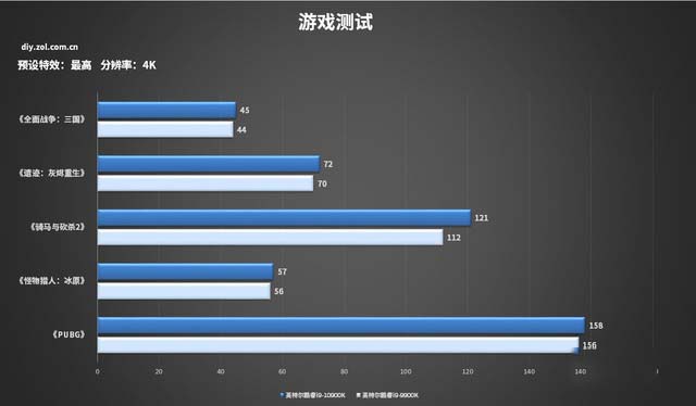 十代酷睿游戏测试 10900K打造的主机你怕了么？ 