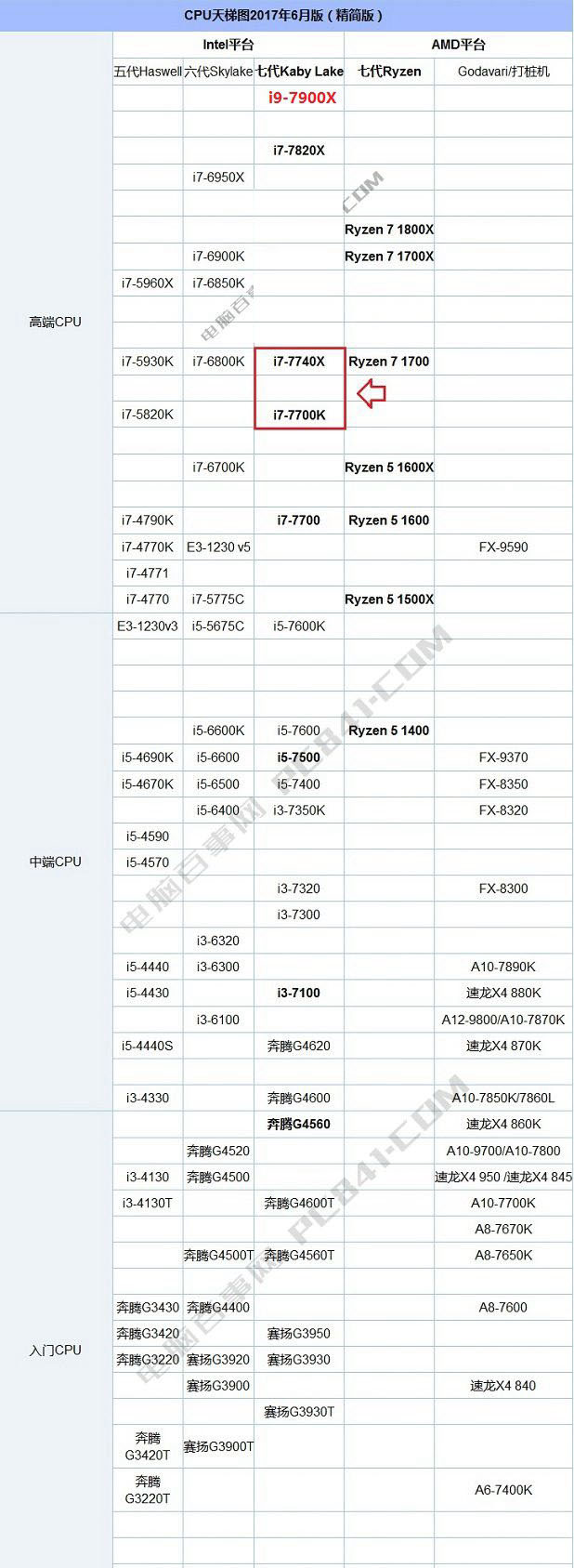 i9 7900X怎么样 Intel酷睿i9 7900X参数与性能排行