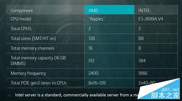 AMD 32核心终极Zen性能展示：完胜Intel 22核心旗舰
