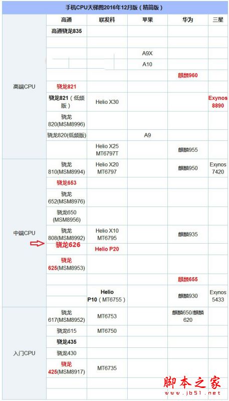 骁龙626和Helio P20哪个好？高通骁龙626对比联发科Helio P20