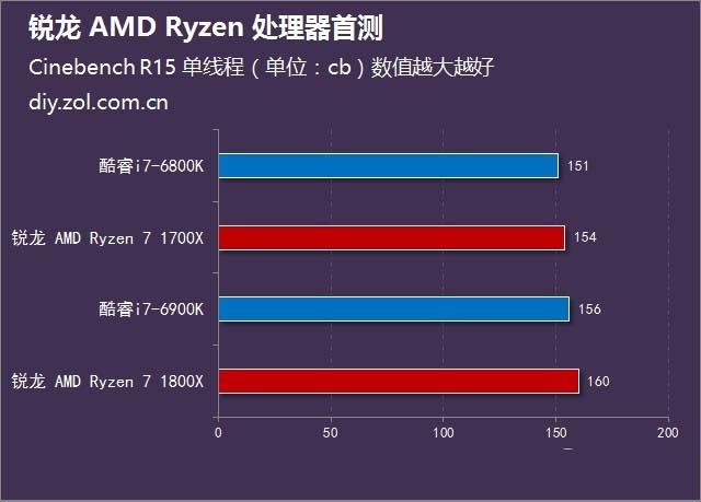  锐龙 AMD Ryzen处理器首发评测 