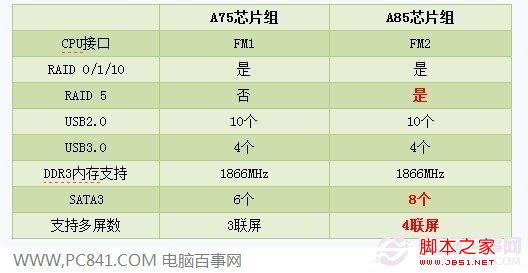 A75与A85主板对比