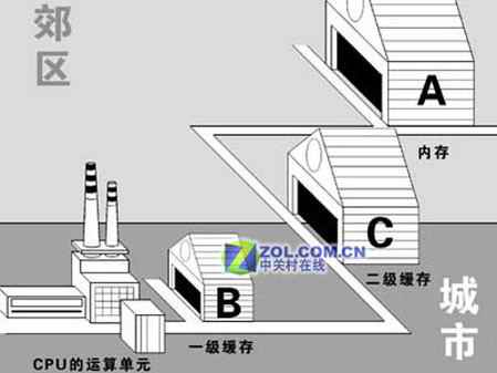 菜鸟成长手册：缓存对CPU性能影响四大误区