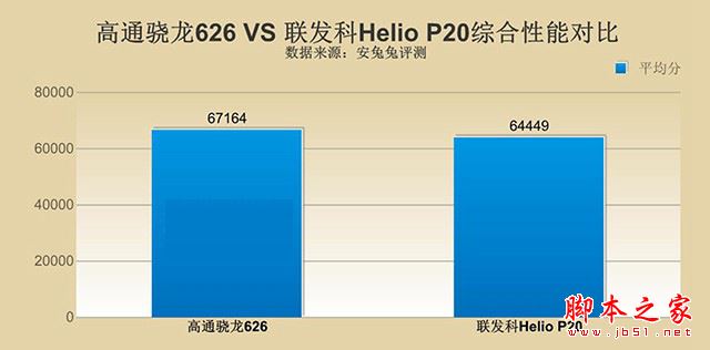骁龙626和Helio P20哪个好？高通骁龙626对比联发科Helio P20