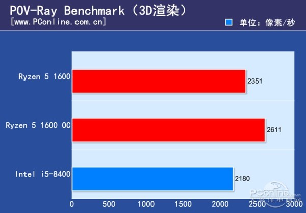 i5 8100和R5 1600哪个好 i5-8400对比R5-1600评测