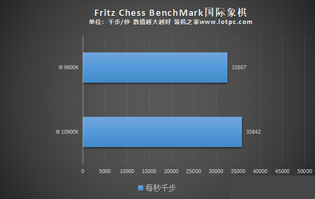 i9 10900K比i9 9900K性能提升了多少？i910900K和i99900K区别对比评测