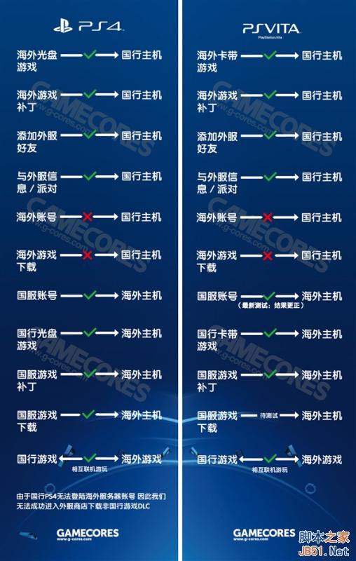 到底买谁？一张图懂国行PS4、海外版差别