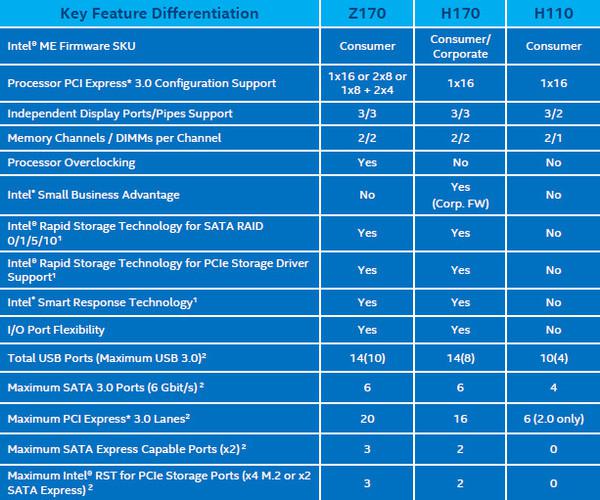 PCIe SSD要爆发？100系列主板规格前瞻
