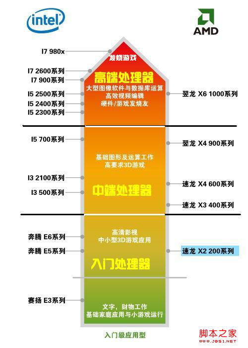 CPU性能档次分布图