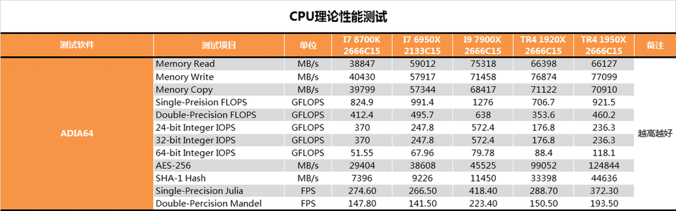 AMD 1950X和i9 7900X哪个好？AI最强1950X与7900X对比评测