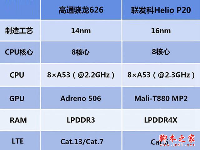 骁龙626和Helio P20哪个好？高通骁龙626对比联发科Helio P20