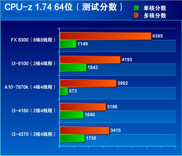 核显虽加强但还不满足 Intel六代i3-6100详细评测