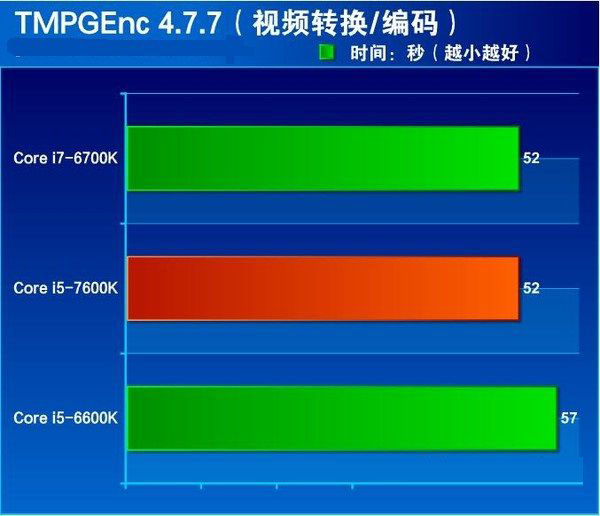 七代酷睿i5-7600K怎么样 抢先i5-7600K全面评测
