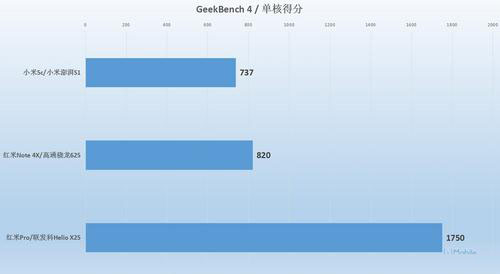 小米澎湃S1处理器好吗？小米澎湃S1处理器对比高通骁龙625/联发科Helio X25