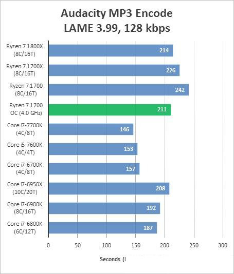 AMD Ryzen 7 1700超频成绩曝光 完胜intel酷睿i7处理器