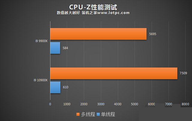 i9 10900K比9900K性能提升了多少？