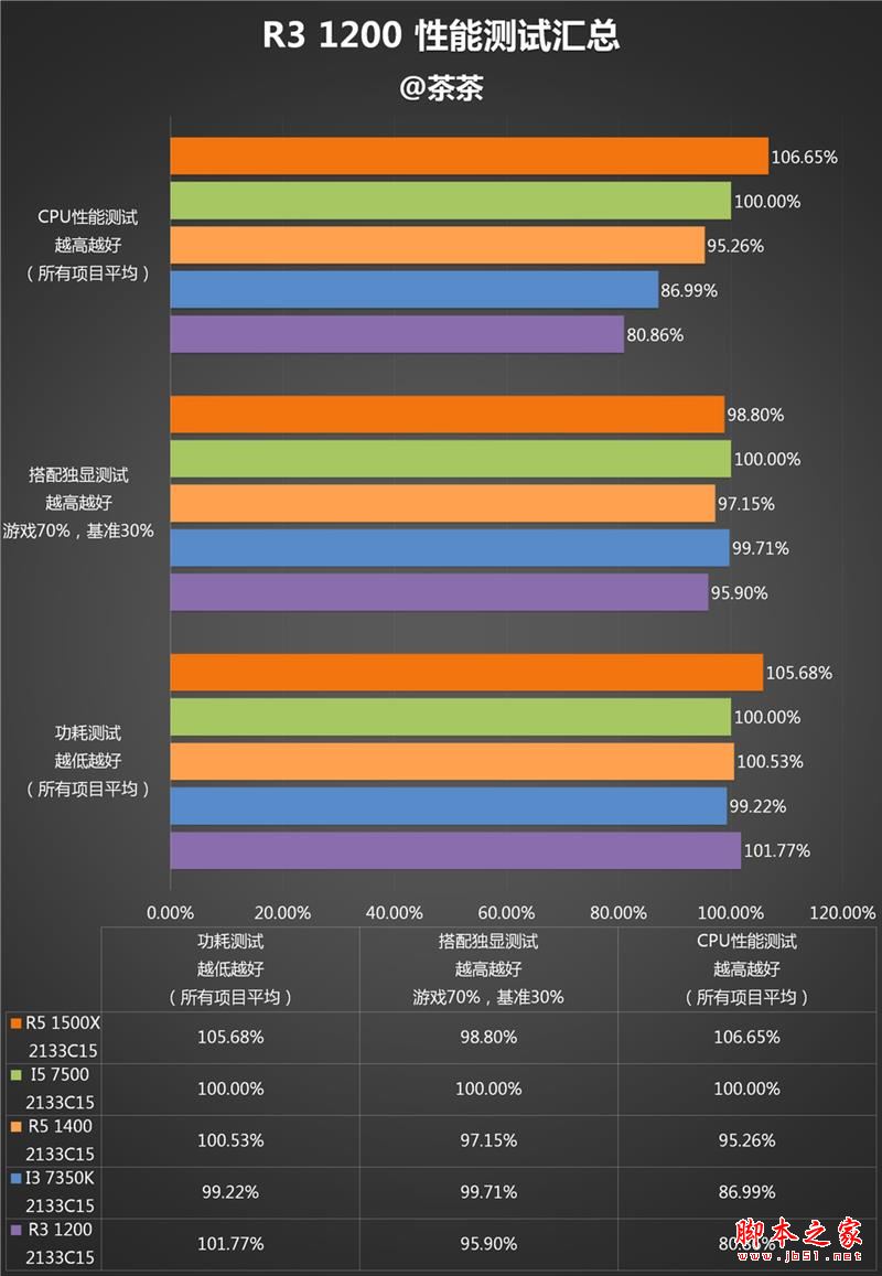 终结i3默秒全！AMD Ryzen 3 1200深度评测