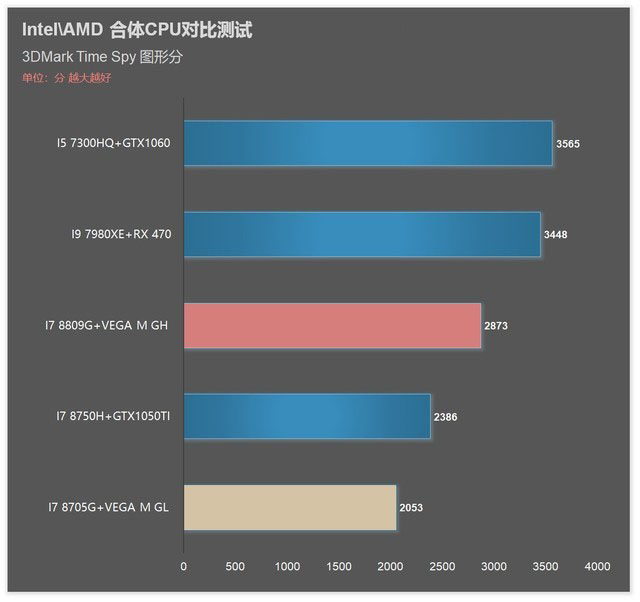 i7 8809G/8705G!Intel AMD合体CPU对比详测 