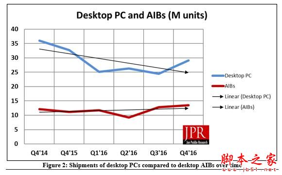 AMD双喜临门：CPU和独显份额纷纷回升