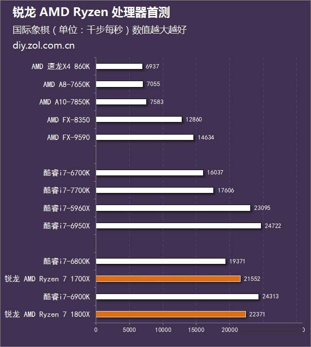 绝地反击 锐龙 AMD Ryzen处理器首发评测 