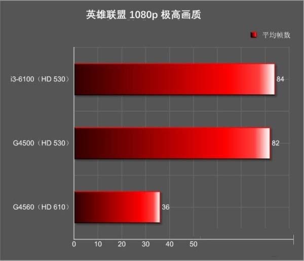 奔腾G4560核显怎么样  HD610相当于什么显卡？