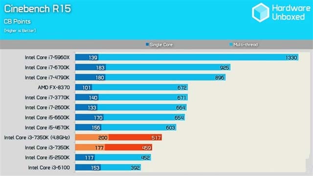 Intel i3-7350K怎么样 Intel i3-7350K评测