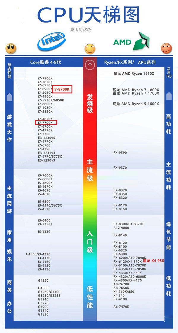 i7-7700K和8700K性能差别大吗？i7-8700K和7700K的区别