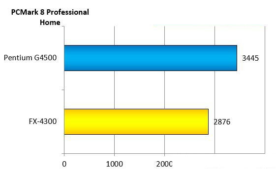 奔腾g4500 CPU怎么样？intel G4500和AMD FX4300对比测试及评测