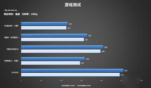 十代酷睿游戏测试 10900K打造的主机你怕了么？ 