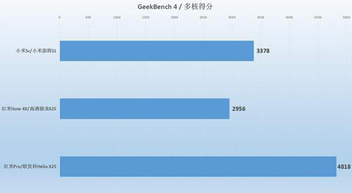 小米澎湃S1处理器好吗？小米澎湃S1处理器对比高通骁龙625/联发科Helio X25